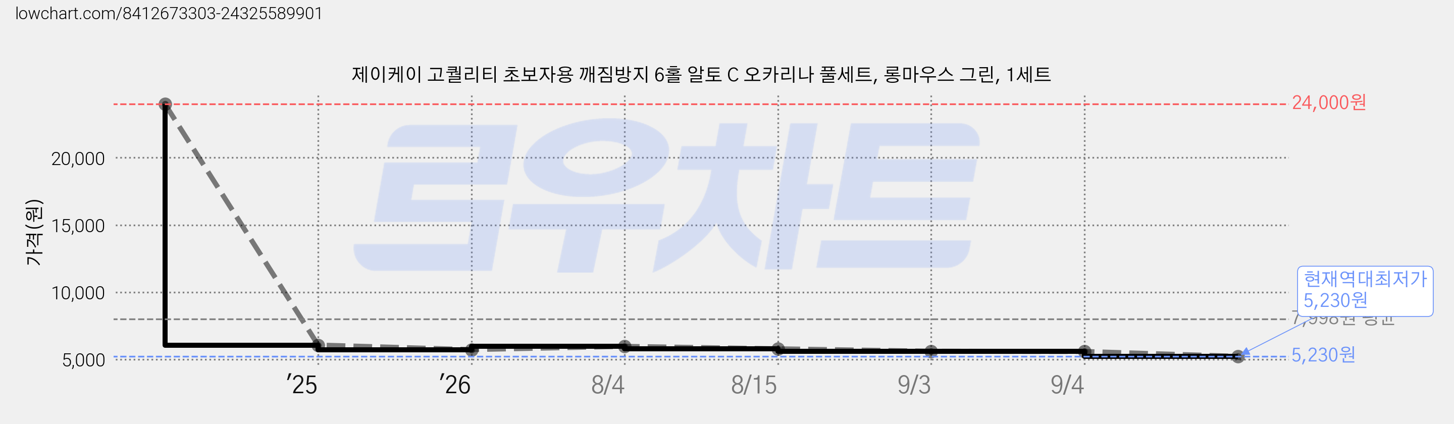 제이케이 고퀄리티 초보자용 깨짐방지 6홀 알토 C 오카리나 풀세트, 롱마우스 그린, 1세트 가격 변동 차트, 현재가 5,230원, 역대최저가