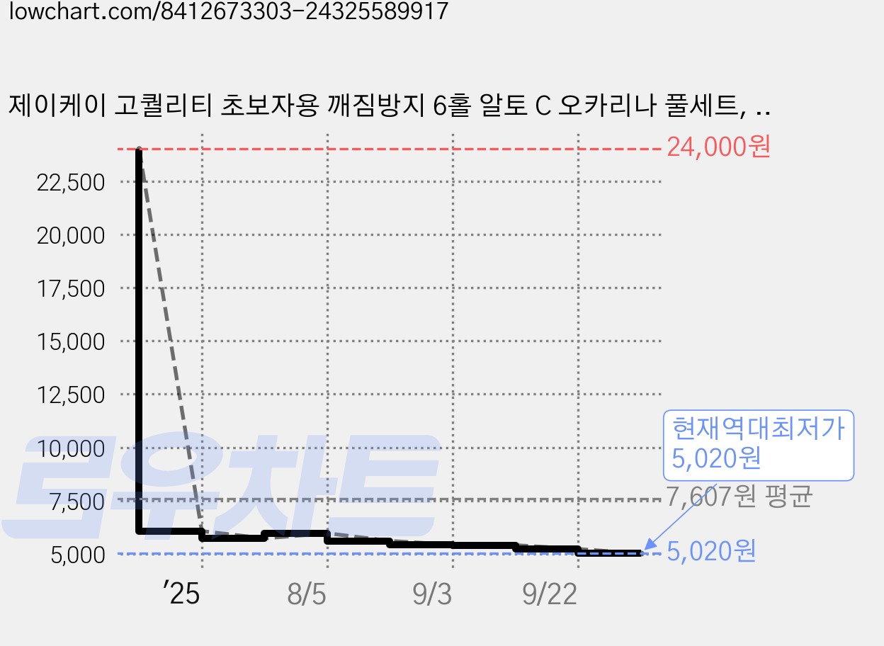 제이케이 고퀄리티 초보자용 깨짐방지 6홀 알토 C 오카리나 풀세트, 롱마우스 오렌지, 1세트 가격 변동 차트, 현재가 5,020원, 역대최저가