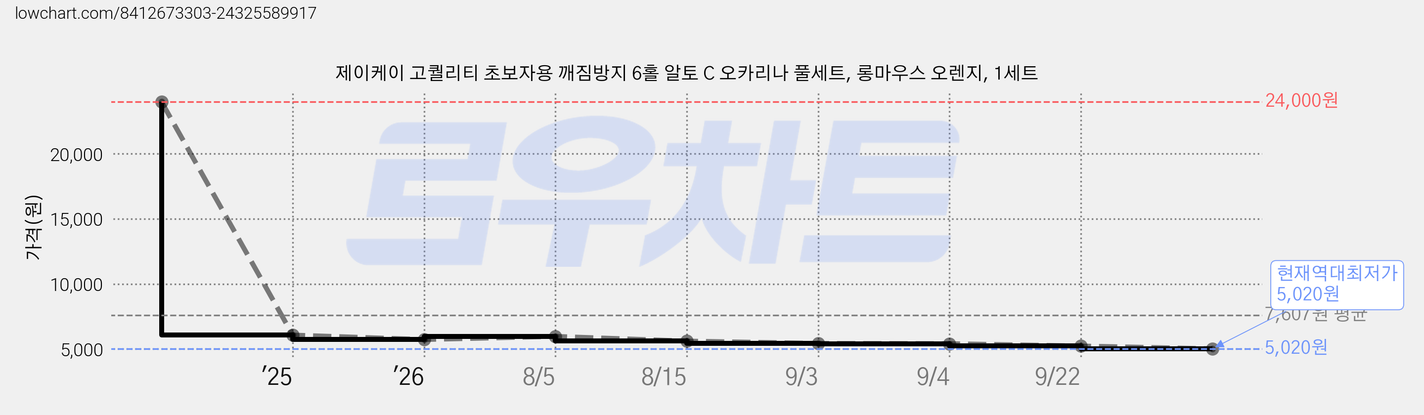제이케이 고퀄리티 초보자용 깨짐방지 6홀 알토 C 오카리나 풀세트, 롱마우스 오렌지, 1세트 가격 변동 차트, 현재가 5,020원, 역대최저가