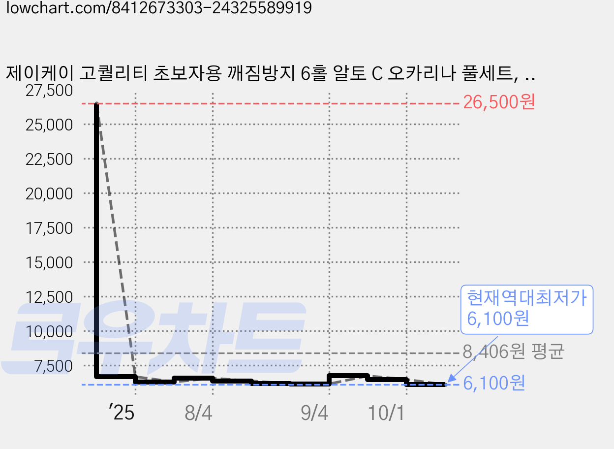 제이케이 고퀄리티 초보자용 깨짐방지 6홀 알토 C 오카리나 풀세트, 롱마우스 블루, 1세트 가격 변동 차트, 현재가 6,100원, 역대최저가