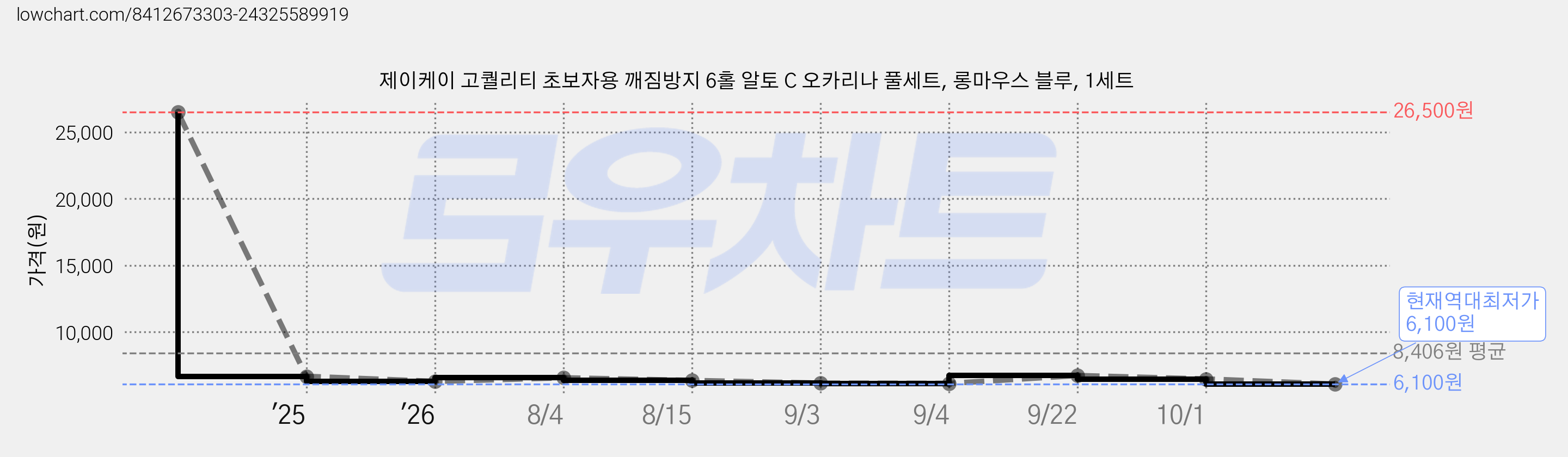 제이케이 고퀄리티 초보자용 깨짐방지 6홀 알토 C 오카리나 풀세트, 롱마우스 블루, 1세트 가격 변동 차트, 현재가 6,100원, 역대최저가