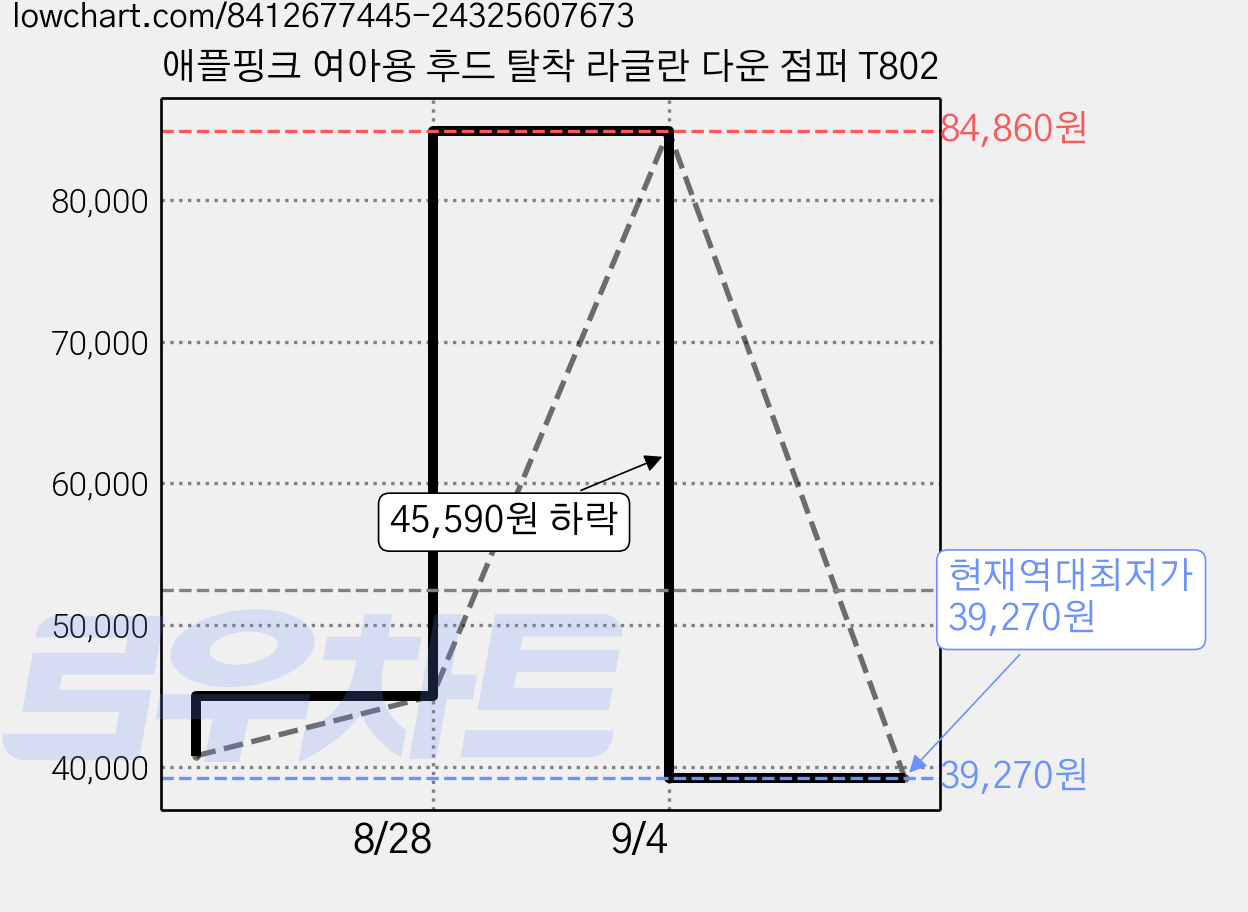 애플핑크 여아용 후드 탈착 라글란 다운 점퍼 T802 가격 변동 차트, 현재가 39,270원, 역대최저가