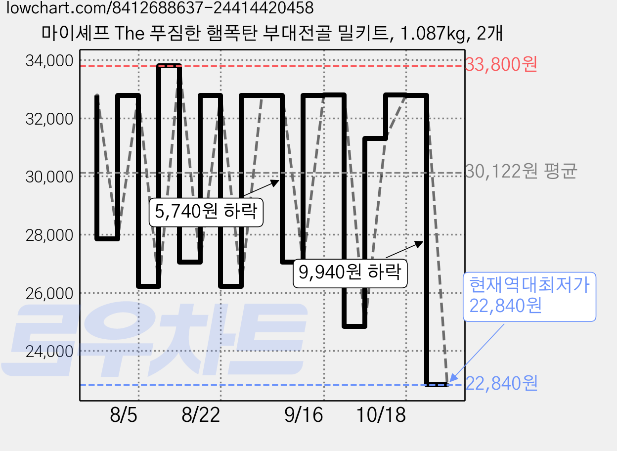 마이셰프 The 푸짐한 햄폭탄 부대전골 밀키트, 1.087kg, 2개 가격 변동 차트, 현재가 22,840원, 역대최저가