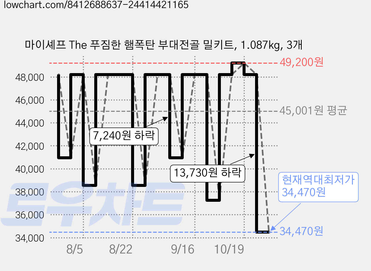 마이셰프 The 푸짐한 햄폭탄 부대전골 밀키트, 1.087kg, 3개 가격 변동 차트, 현재가 34,470원, 역대최저가