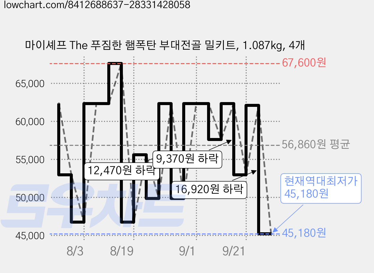 마이셰프 The 푸짐한 햄폭탄 부대전골 밀키트, 1.087kg, 4개 가격 변동 차트, 현재가 45,180원, 역대최저가