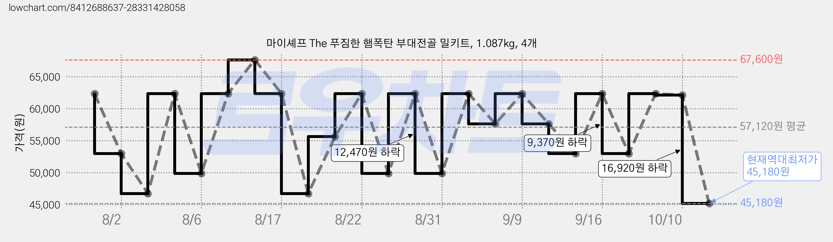 마이셰프 The 푸짐한 햄폭탄 부대전골 밀키트, 1.087kg, 4개 가격 변동 차트, 현재가 45,180원, 역대최저가