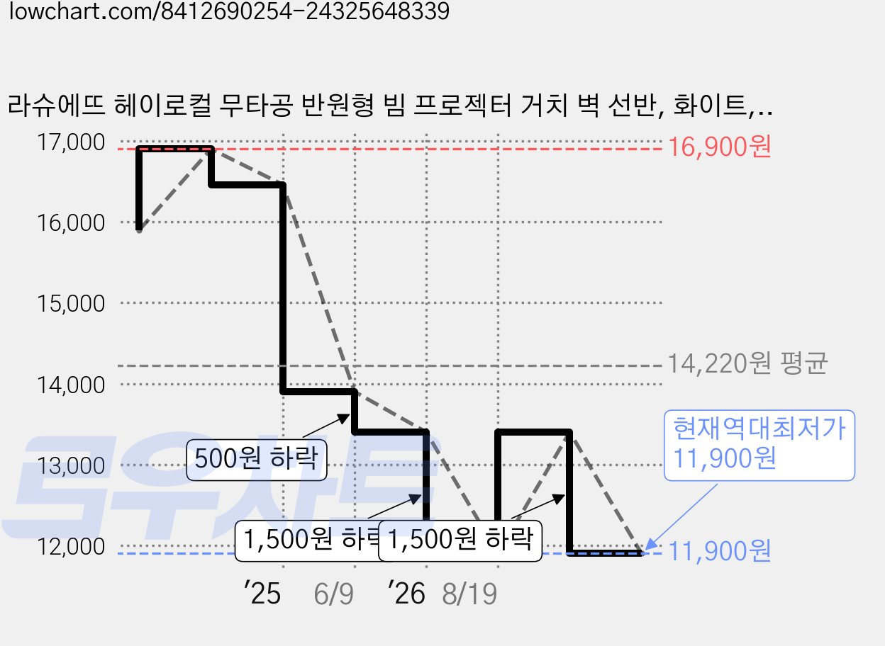 라슈에뜨 헤이로컬 무타공 반원형 빔 프로젝터 거치 벽 선반, 화이트, 1단 가격 변동 차트, 현재가 11,900원, 역대최저가