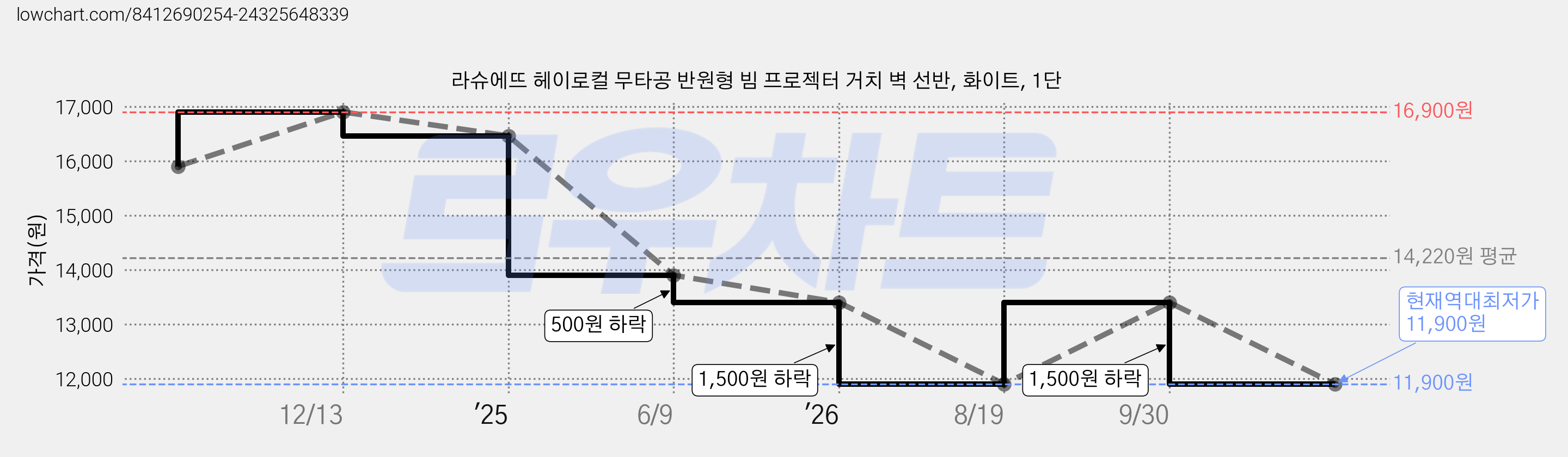 라슈에뜨 헤이로컬 무타공 반원형 빔 프로젝터 거치 벽 선반, 화이트, 1단 가격 변동 차트, 현재가 11,900원, 역대최저가