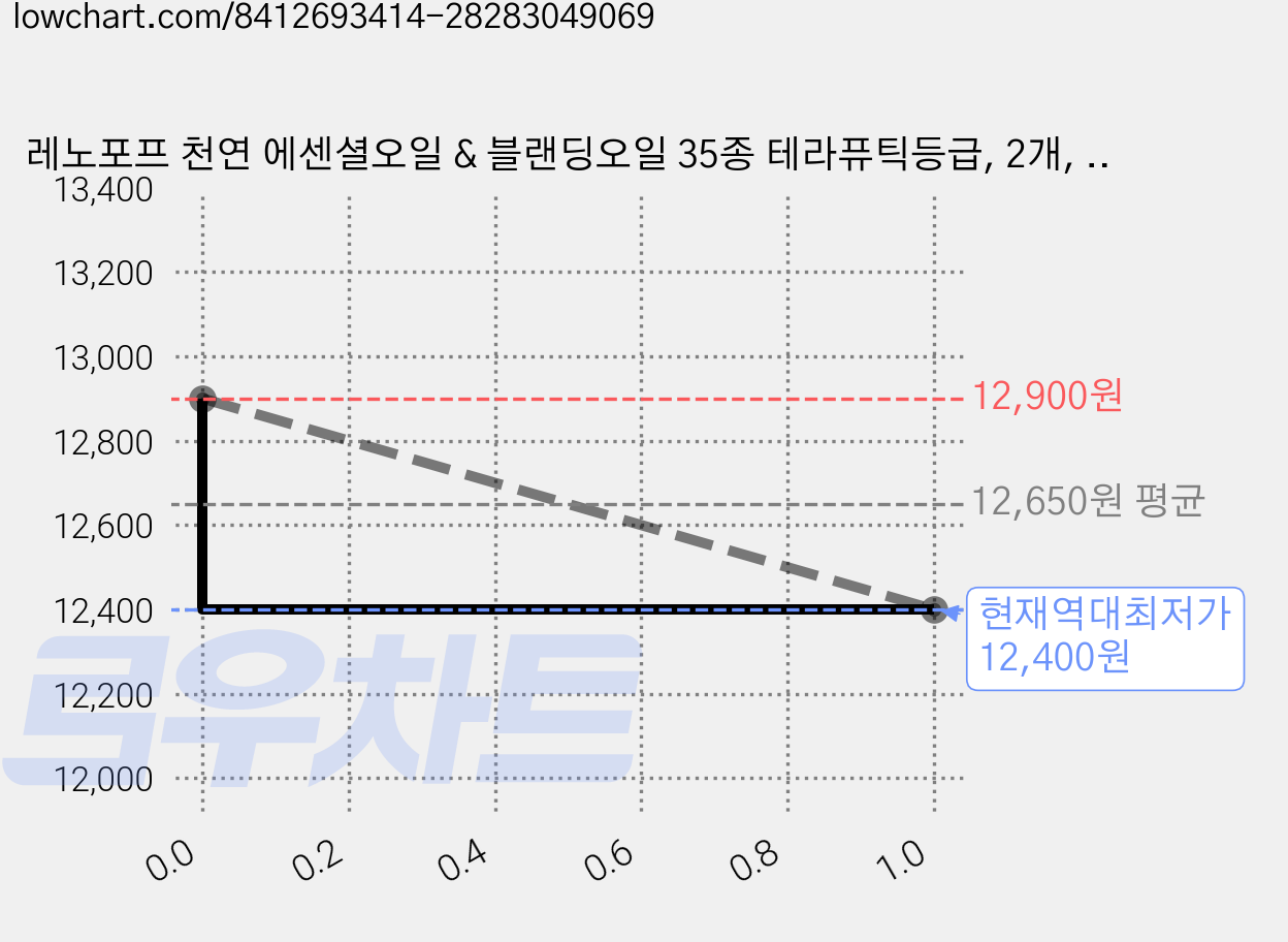 레노포프 천연 에센셜오일 & 블랜딩오일 35종 테라퓨틱등급, 2개, 6.유칼립투스, 10ml 가격 변동 차트, 현재가 12,400원, 역대최저가
