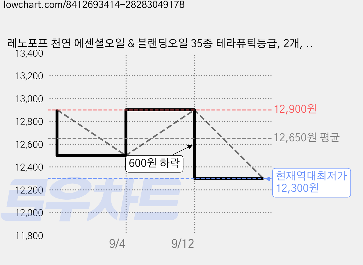 레노포프 천연 에센셜오일 & 블랜딩오일 35종 테라퓨틱등급, 2개, 21.레몬, 10ml 가격 변동 차트, 현재가 12,300원, 역대최저가