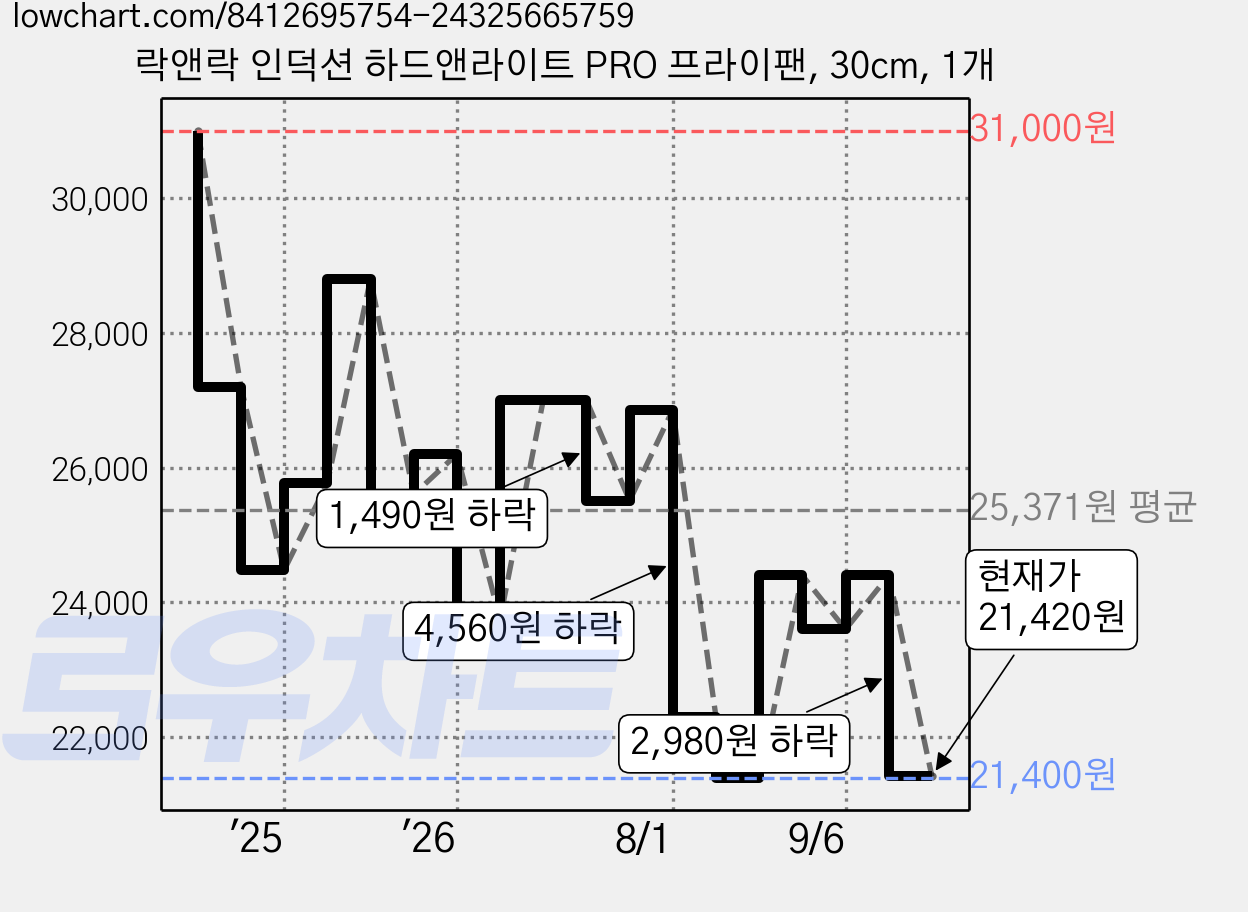 락앤락 인덕션 하드앤라이트 PRO 프라이팬, 30cm, 1개 가격 변동 차트, 현재가 21,420원, 관측 최저가 21,400원