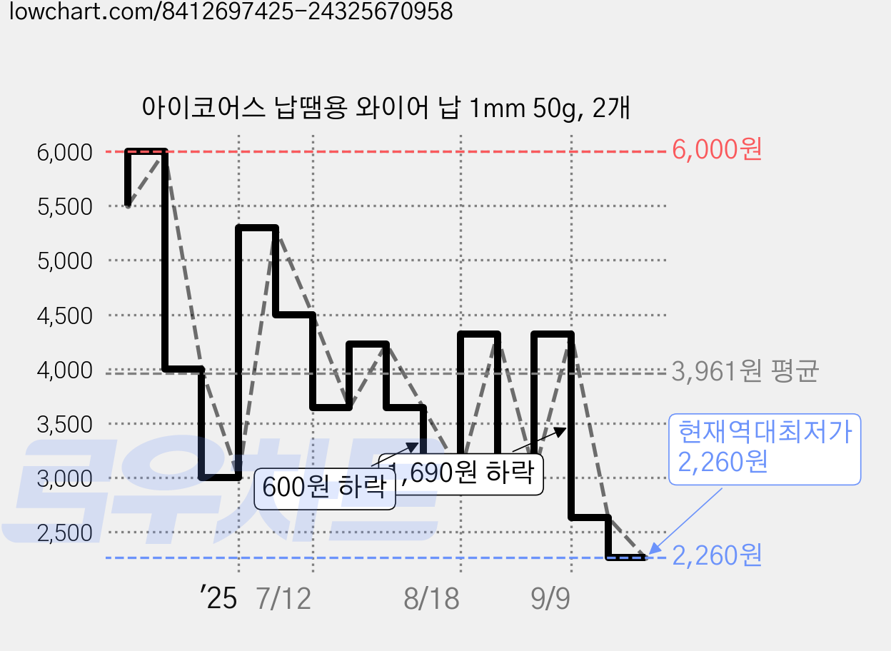 아이코어스 납땜용 와이어 납 1mm 50g, 2개 가격 변동 차트, 현재가 2,260원, 역대최저가