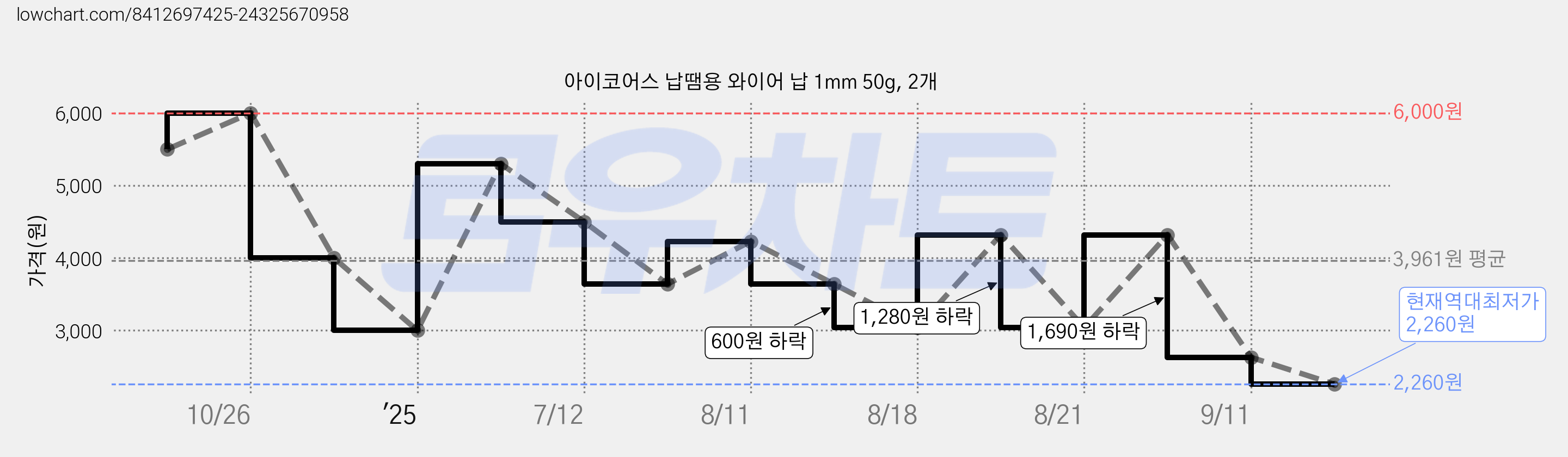 아이코어스 납땜용 와이어 납 1mm 50g, 2개 가격 변동 차트, 현재가 2,260원, 역대최저가