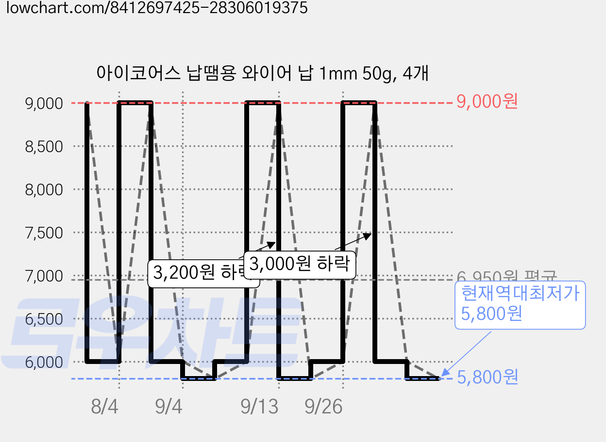 아이코어스 납땜용 와이어 납 1mm 50g, 4개 가격 변동 차트, 현재가 5,800원, 역대최저가