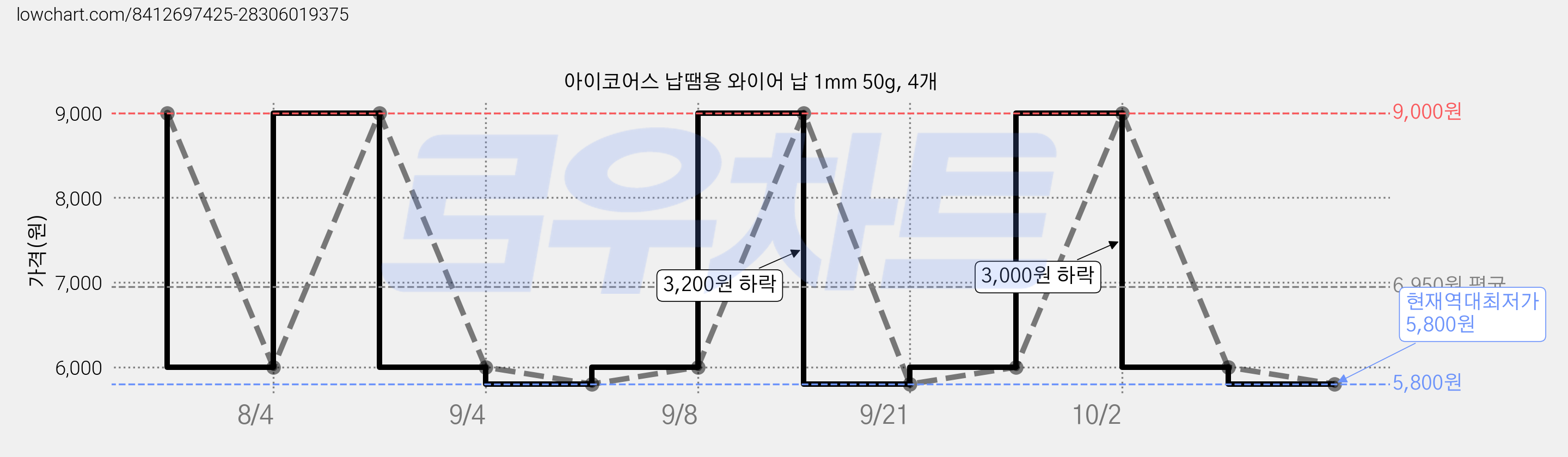 아이코어스 납땜용 와이어 납 1mm 50g, 4개 가격 변동 차트, 현재가 5,800원, 역대최저가