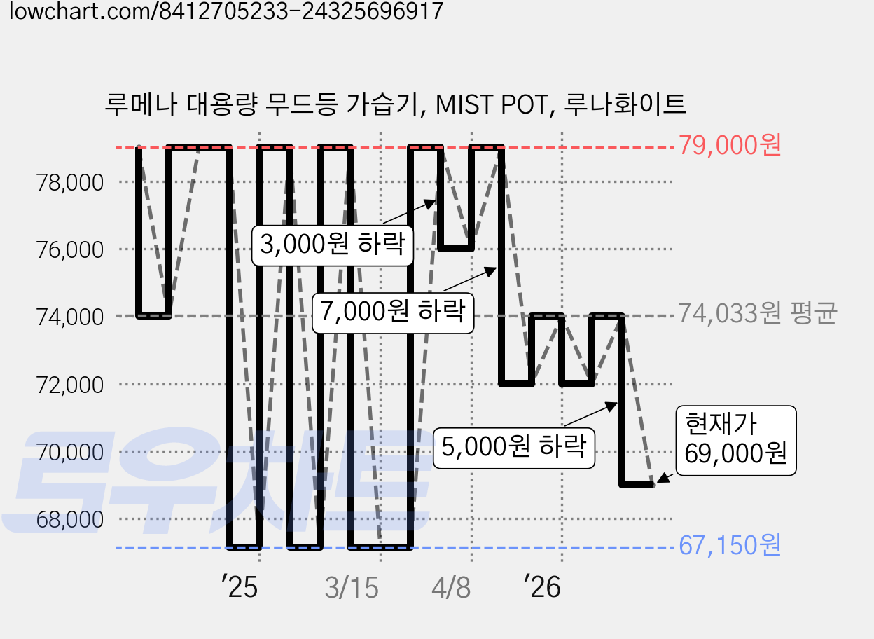 루메나 대용량 무드등 가습기, MIST POT, 루나화이트 가격 변동 차트, 현재가 69,000원, 관측 최저가 67,150원