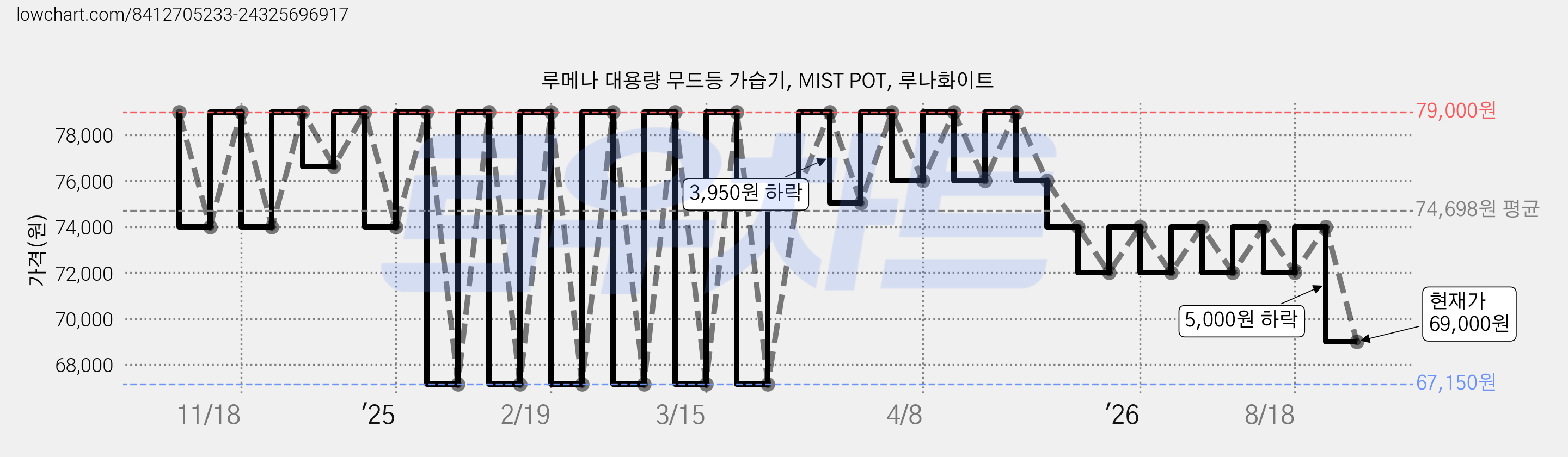 루메나 대용량 무드등 가습기, MIST POT, 루나화이트 가격 변동 차트, 현재가 69,000원, 관측 최저가 67,150원