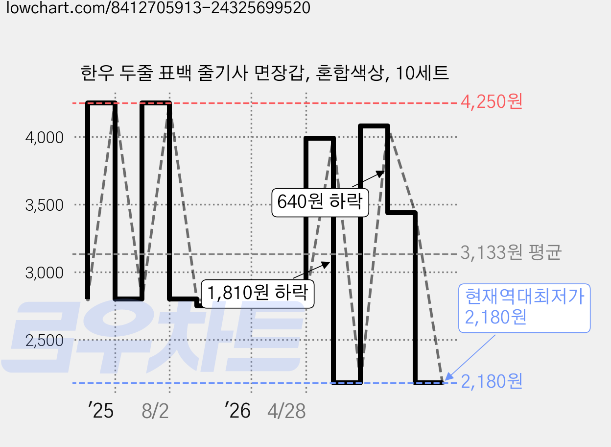 한우 두줄 표백 줄기사 면장갑, 혼합색상, 10세트 가격 변동 차트, 현재가 2,180원, 역대최저가