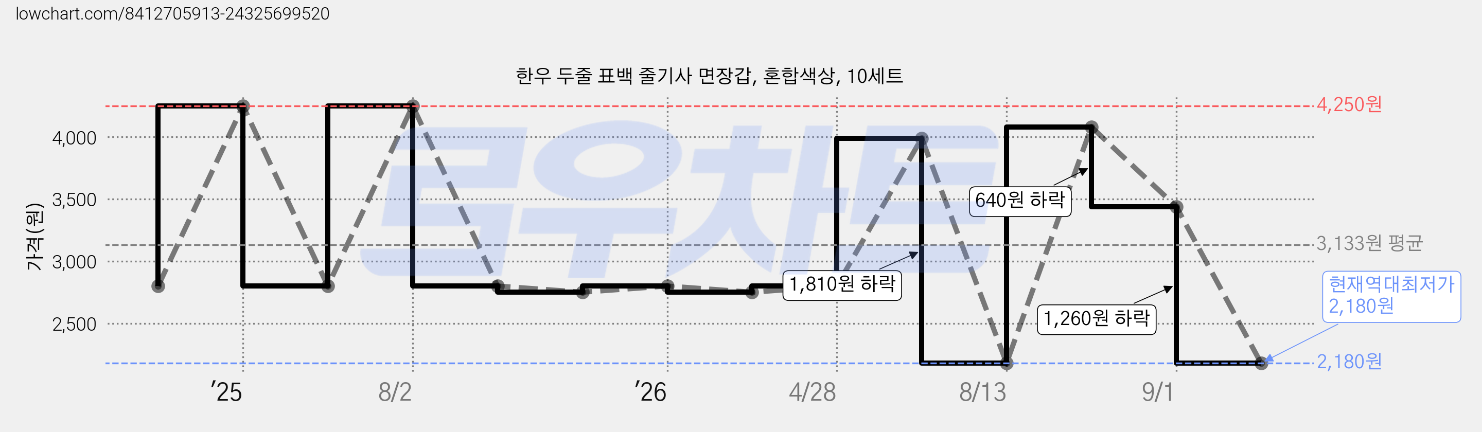 한우 두줄 표백 줄기사 면장갑, 혼합색상, 10세트 가격 변동 차트, 현재가 2,180원, 역대최저가