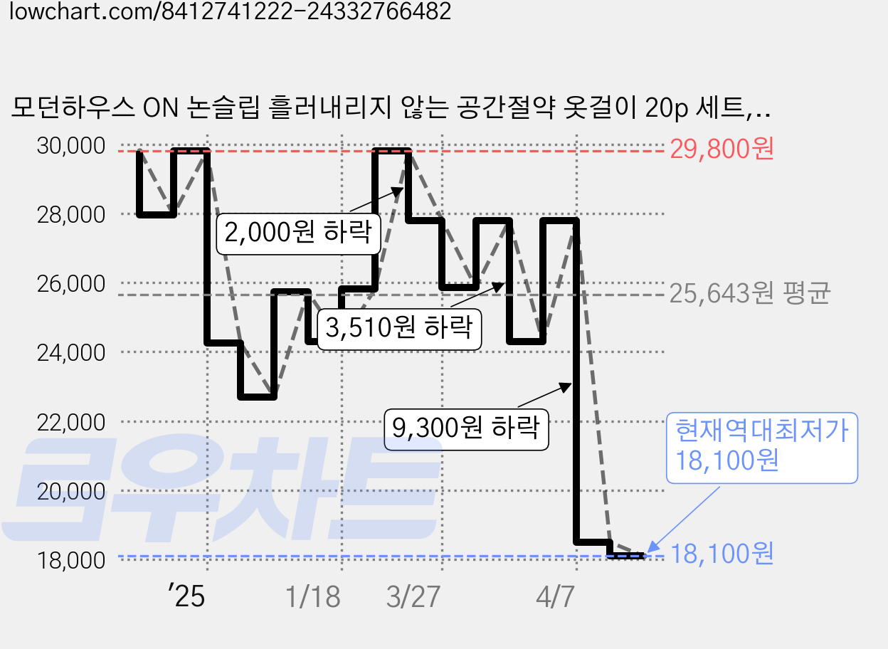 모던하우스 ON 논슬립 흘러내리지 않는 공간절약 옷걸이 20p 세트, 그레이, 2세트 가격 변동 차트, 현재가 18,100원, 역대최저가