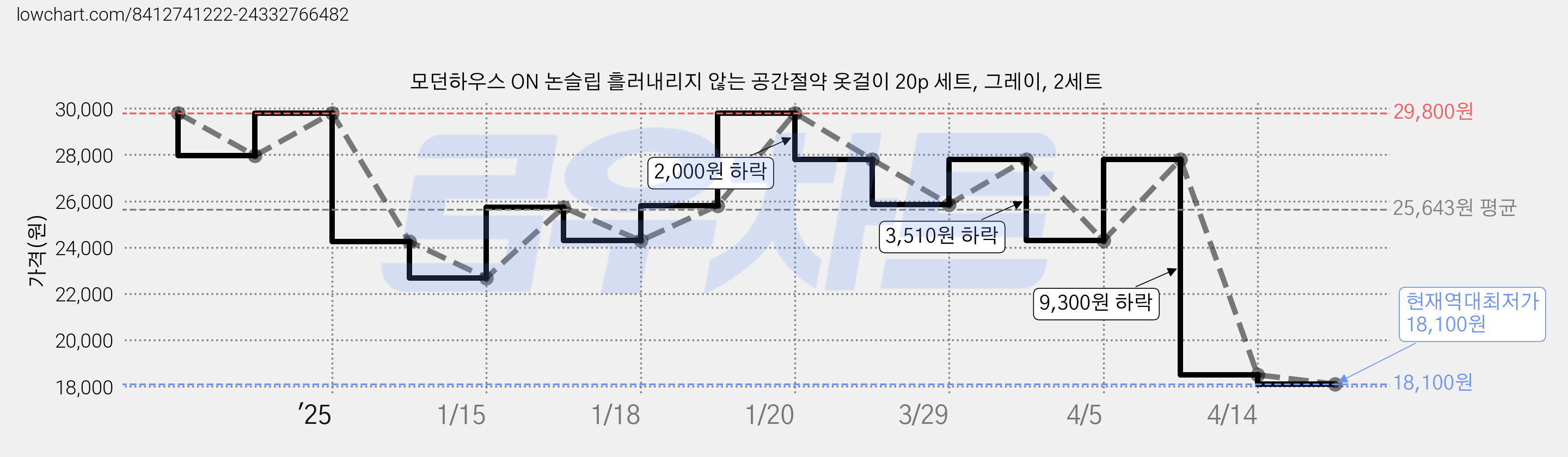 모던하우스 ON 논슬립 흘러내리지 않는 공간절약 옷걸이 20p 세트, 그레이, 2세트 가격 변동 차트, 현재가 18,100원, 역대최저가