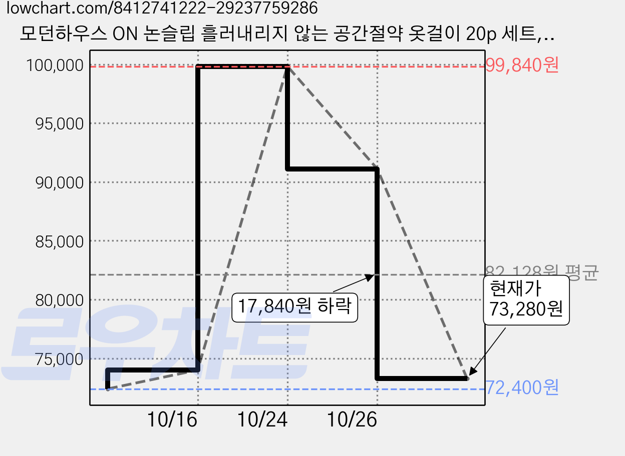 모던하우스 ON 논슬립 흘러내리지 않는 공간절약 옷걸이 20p 세트, 그레이, 8세트 가격 변동 차트, 현재가 73,280원, 관측 최저가 72,400원