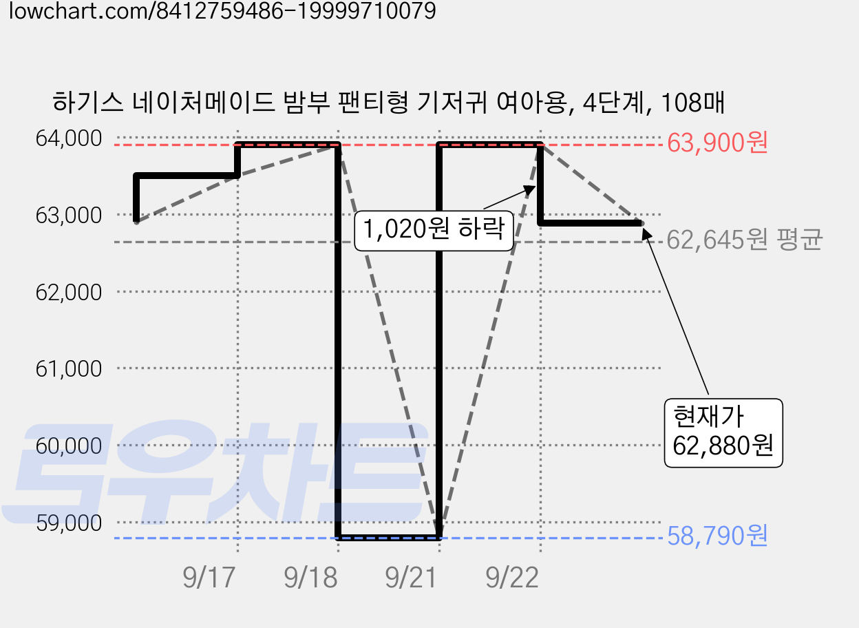 하기스 네이처메이드 밤부 팬티형 기저귀 여아용, 4단계, 108매 가격 변동 차트, 현재가 62,880원, 관측 최저가 58,790원
