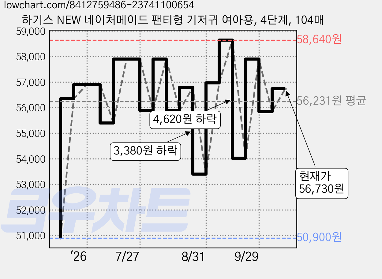하기스 NEW 네이처메이드 팬티형 기저귀 여아용, 4단계, 104매 가격 변동 차트, 현재가 56,730원, 관측 최저가 50,900원