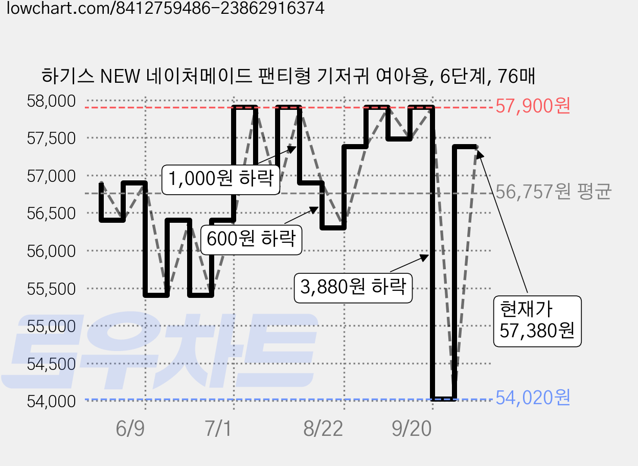 하기스 NEW 네이처메이드 팬티형 기저귀 여아용, 6단계, 76매 가격 변동 차트, 현재가 57,380원, 관측 최저가 54,020원