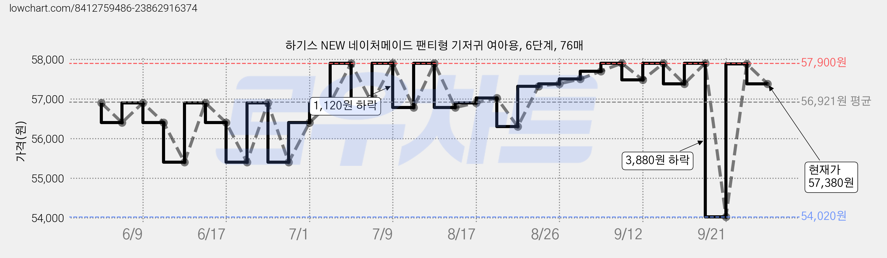 하기스 NEW 네이처메이드 팬티형 기저귀 여아용, 6단계, 76매 가격 변동 차트, 현재가 57,380원, 관측 최저가 54,020원