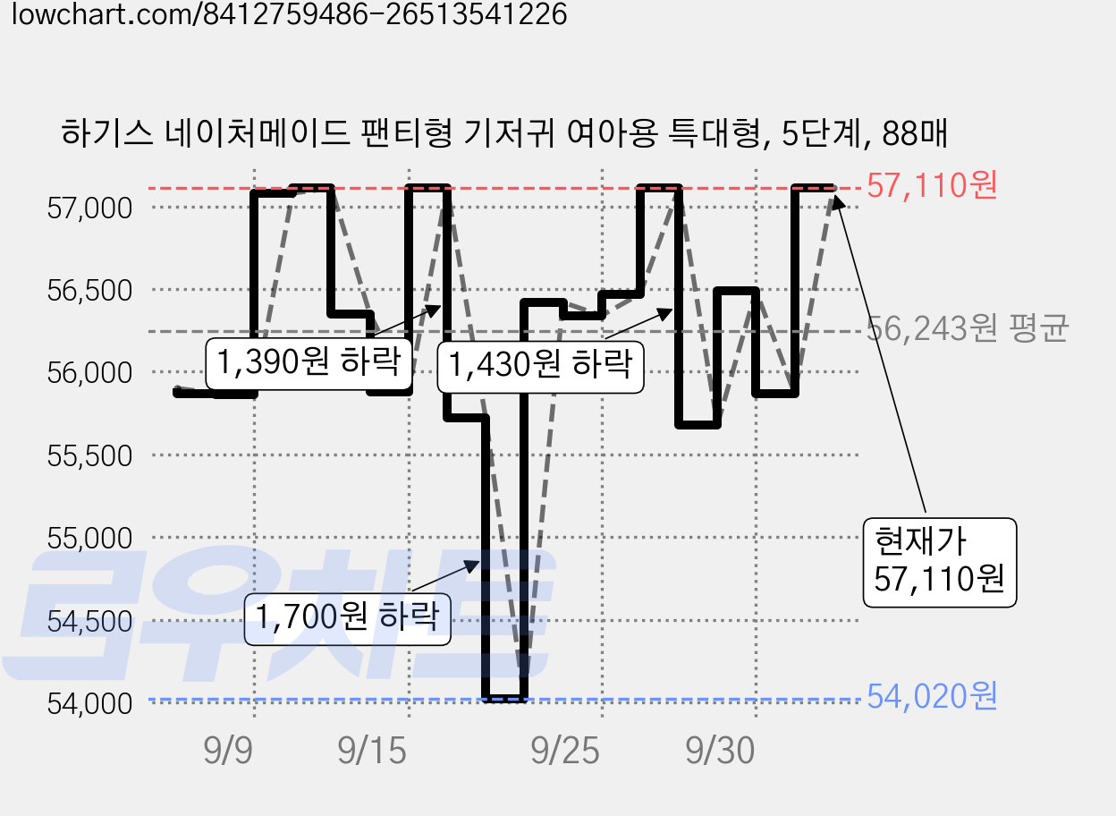 하기스 네이처메이드 팬티형 기저귀 여아용 특대형, 5단계, 88매 가격 변동 차트, 현재가 55,260원, 관측 최저가 54,020원