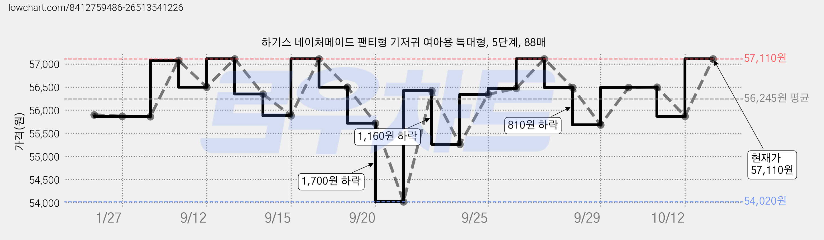 하기스 네이처메이드 팬티형 기저귀 여아용 특대형, 5단계, 88매 가격 변동 차트, 현재가 55,260원, 관측 최저가 54,020원