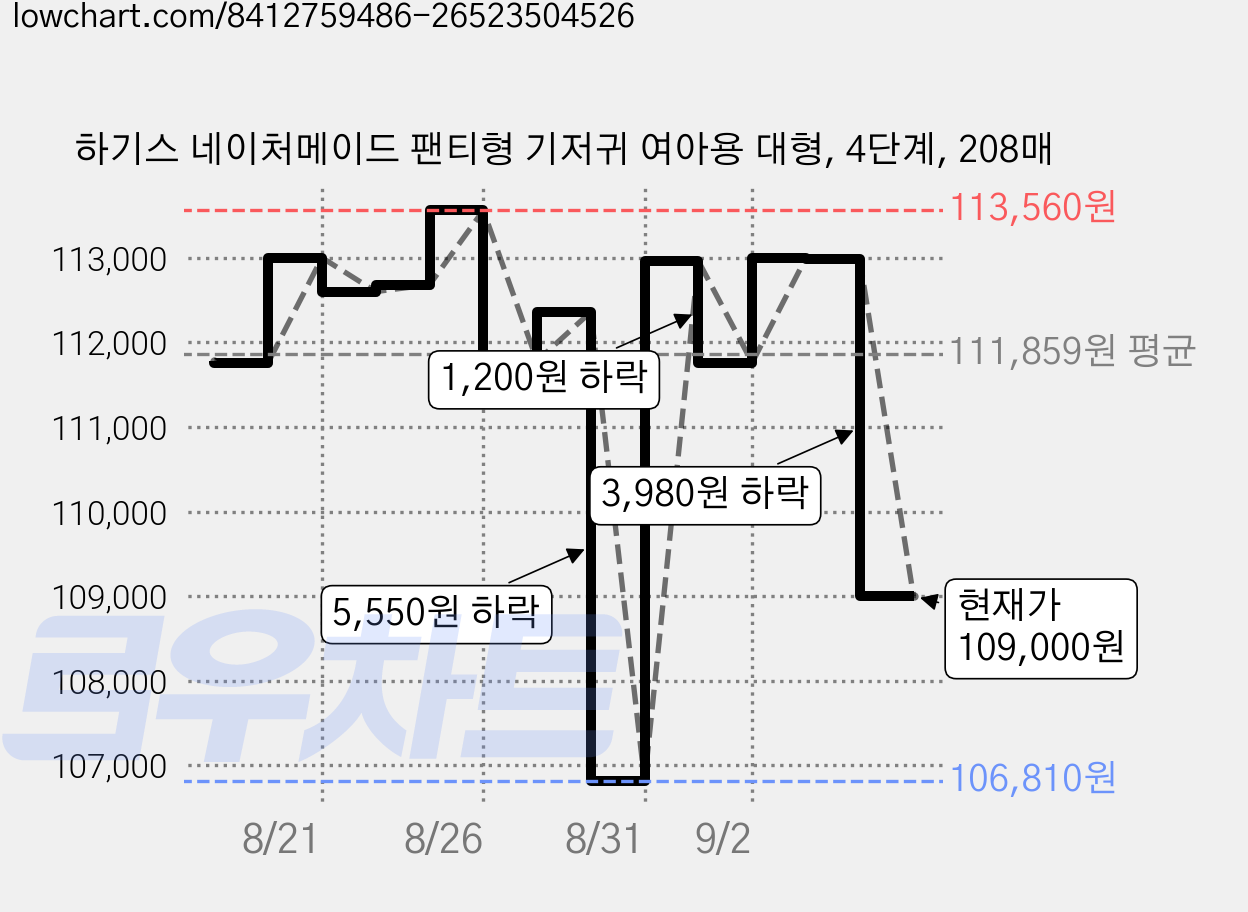 하기스 네이처메이드 팬티형 기저귀 여아용 대형, 4단계, 208매 가격 변동 차트, 현재가 109,000원, 관측 최저가 106,810원
