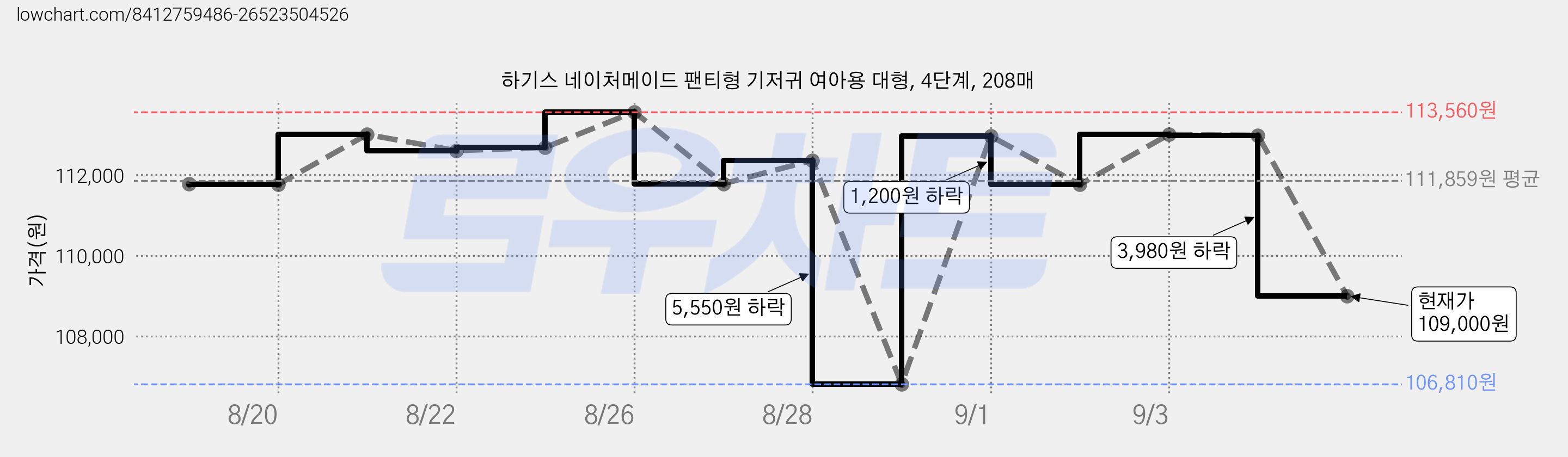 하기스 네이처메이드 팬티형 기저귀 여아용 대형, 4단계, 208매 가격 변동 차트, 현재가 109,000원, 관측 최저가 106,810원