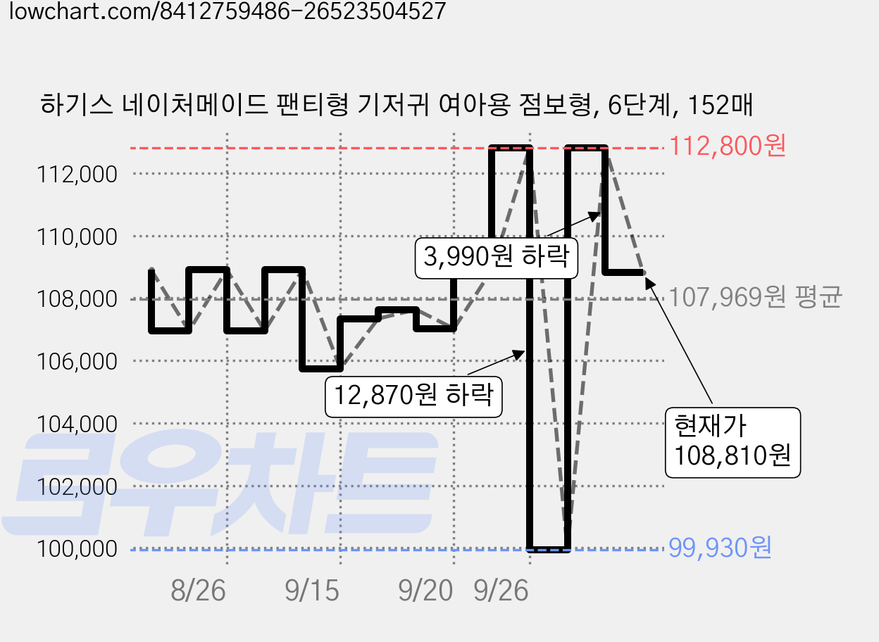 하기스 네이처메이드 팬티형 기저귀 여아용 점보형, 6단계, 152매 가격 변동 차트, 현재가 108,810원, 관측 최저가 99,930원