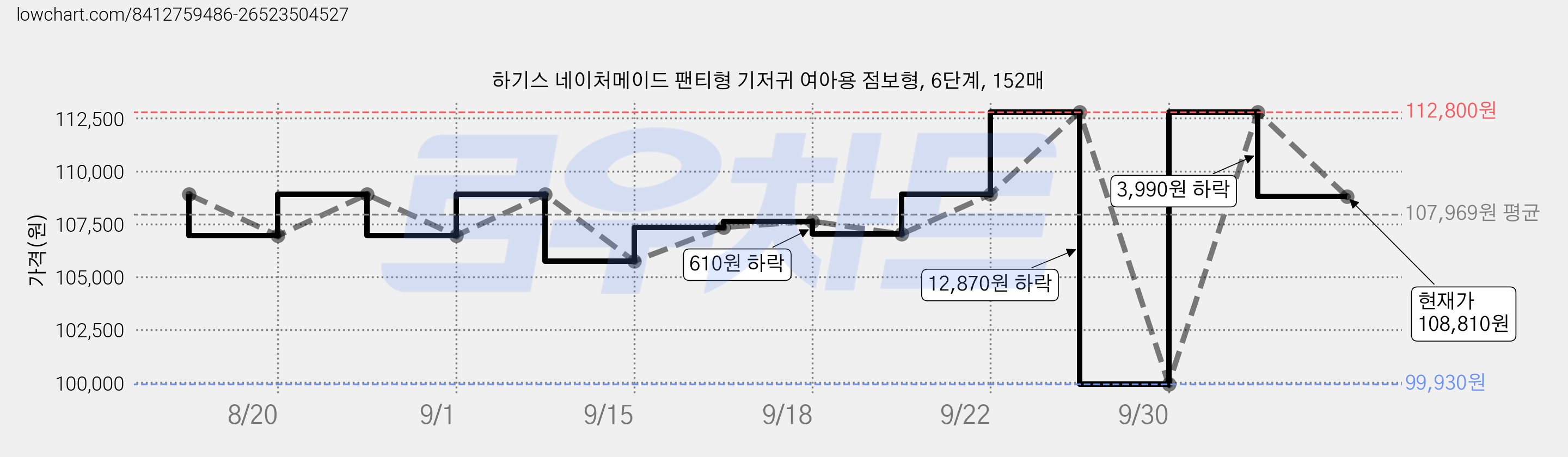 하기스 네이처메이드 팬티형 기저귀 여아용 점보형, 6단계, 152매 가격 변동 차트, 현재가 108,810원, 관측 최저가 99,930원
