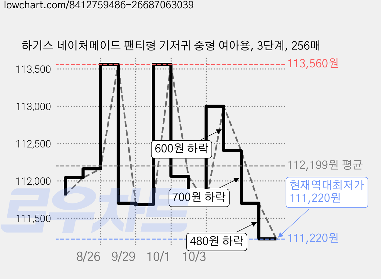 하기스 네이처메이드 팬티형 기저귀 중형 여아용, 3단계, 256매 가격 변동 차트, 현재가 111,220원, 역대최저가