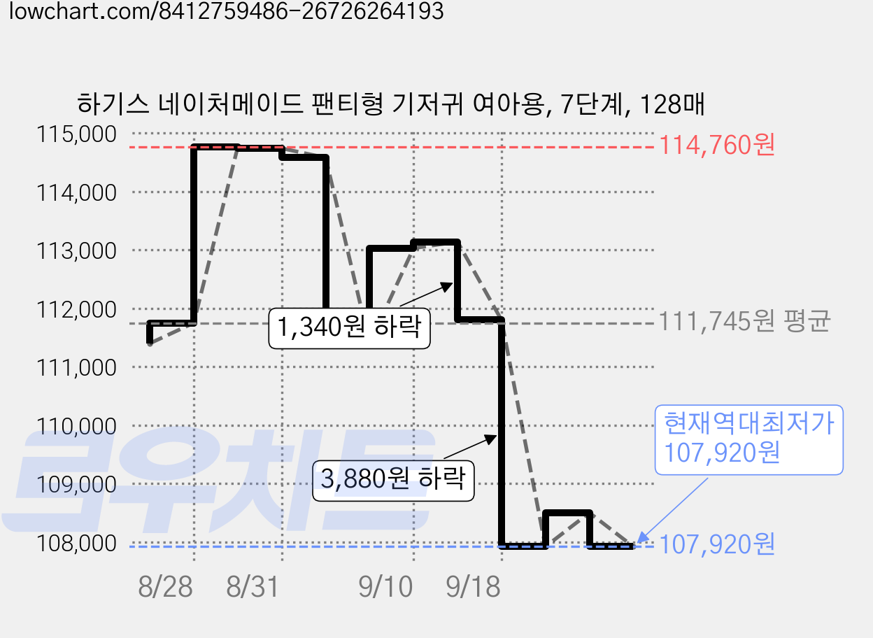 하기스 네이처메이드 팬티형 기저귀 여아용, 7단계, 128매 가격 변동 차트, 현재가 107,920원, 역대최저가