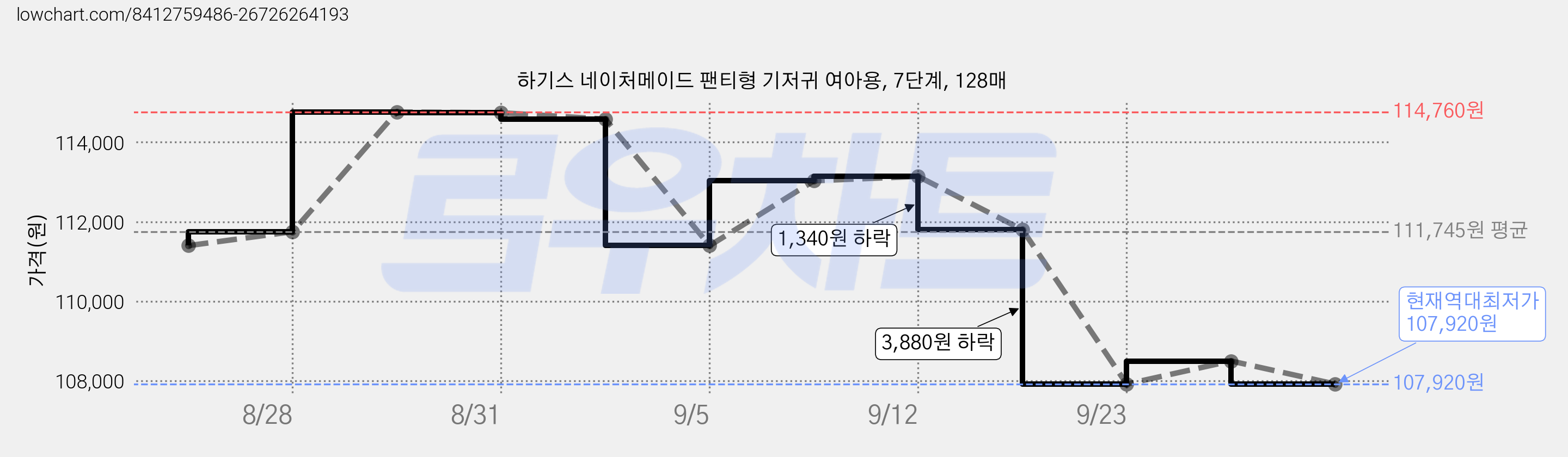 하기스 네이처메이드 팬티형 기저귀 여아용, 7단계, 128매 가격 변동 차트, 현재가 107,920원, 역대최저가