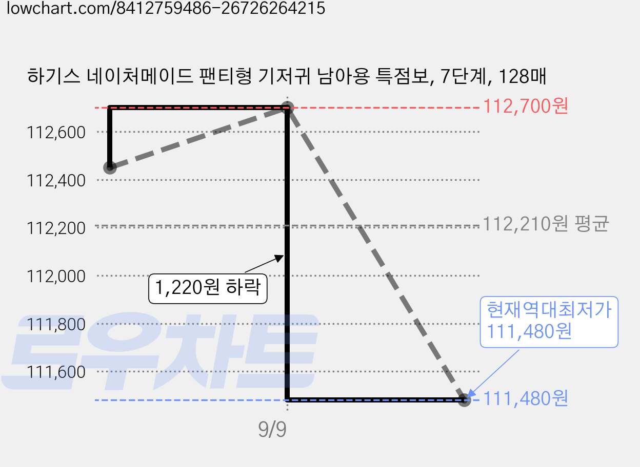 하기스 네이처메이드 팬티형 기저귀 남아용 특점보, 7단계, 128매 가격 변동 차트, 현재가 111,480원, 역대최저가