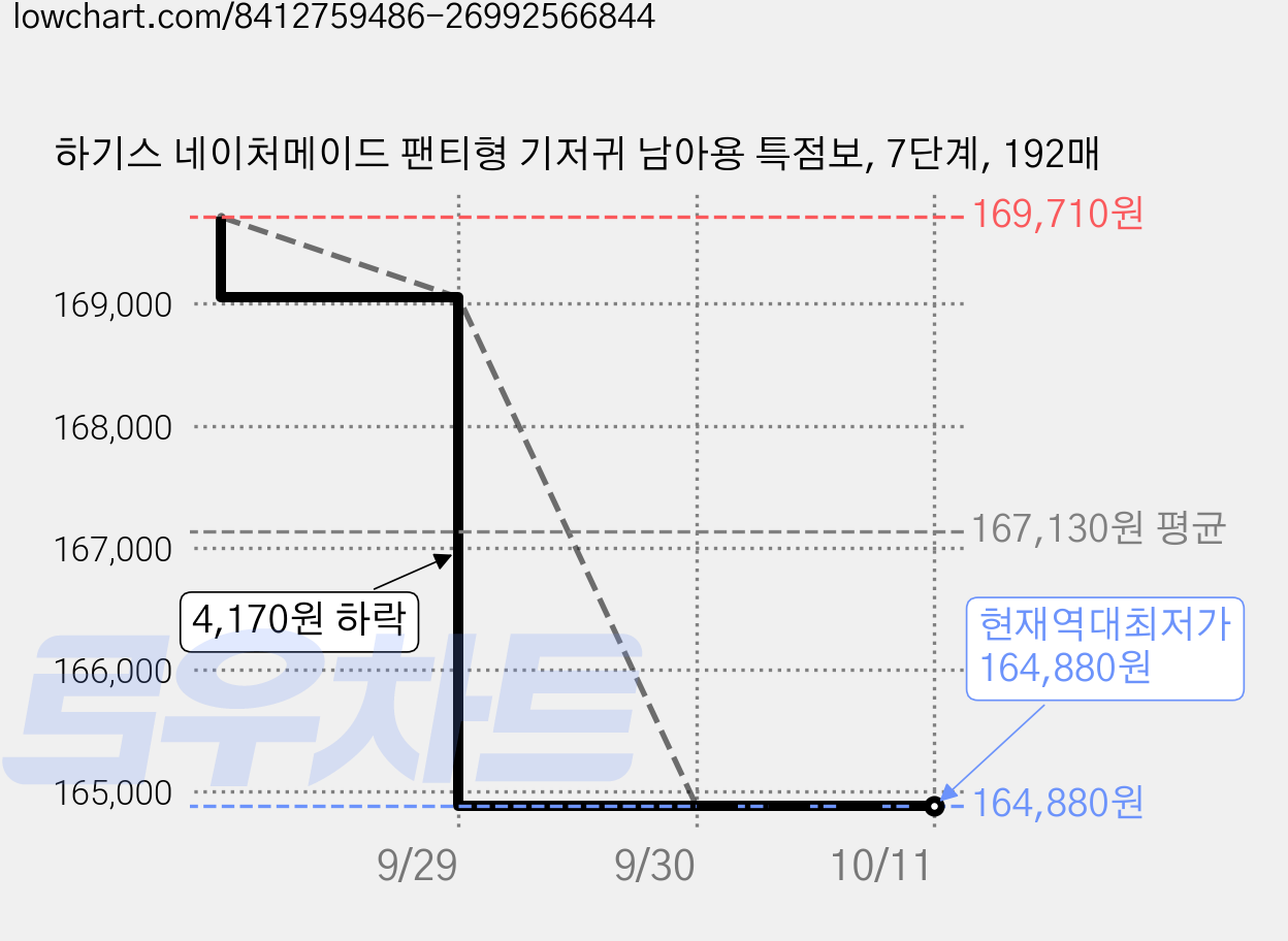 하기스 네이처메이드 팬티형 기저귀 남아용 특점보, 7단계, 192매 가격 변동 차트, 현재가 164,880원, 역대최저가