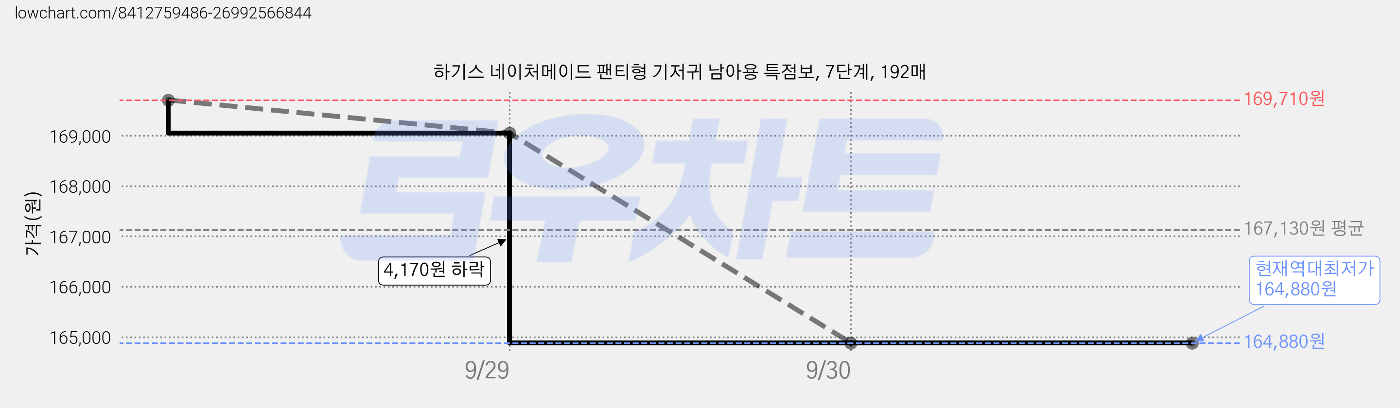 하기스 네이처메이드 팬티형 기저귀 남아용 특점보, 7단계, 192매 가격 변동 차트, 현재가 164,880원, 역대최저가