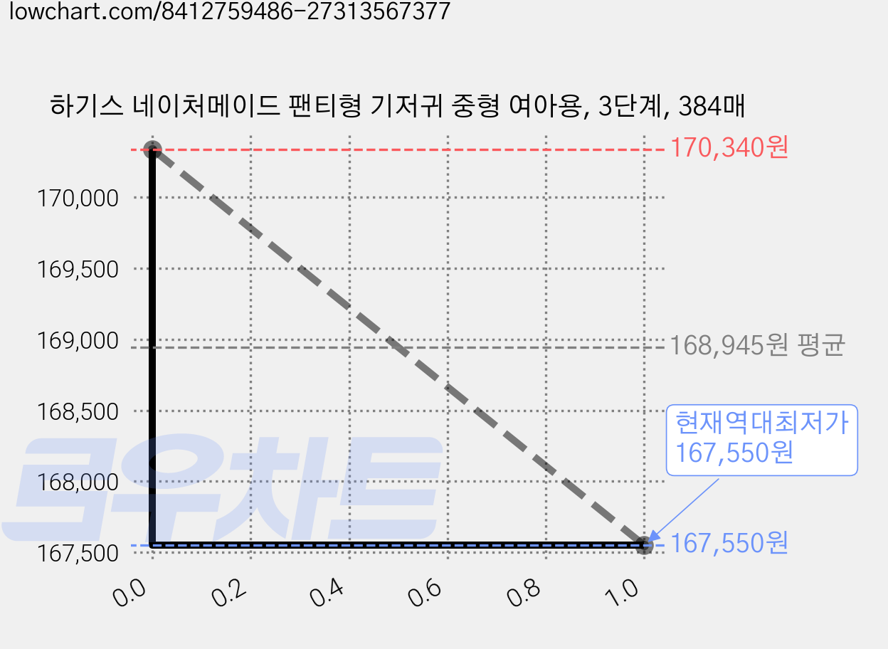 하기스 네이처메이드 팬티형 기저귀 중형 여아용, 3단계, 384매 가격 변동 차트, 현재가 167,550원, 역대최저가