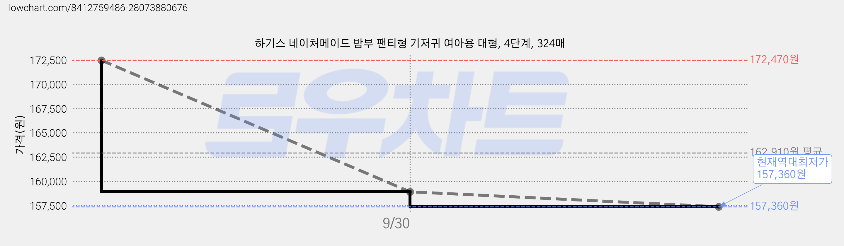 하기스 네이처메이드 밤부 팬티형 기저귀 여아용 대형, 4단계, 324매 가격 변동 차트, 현재가 157,360원, 역대최저가