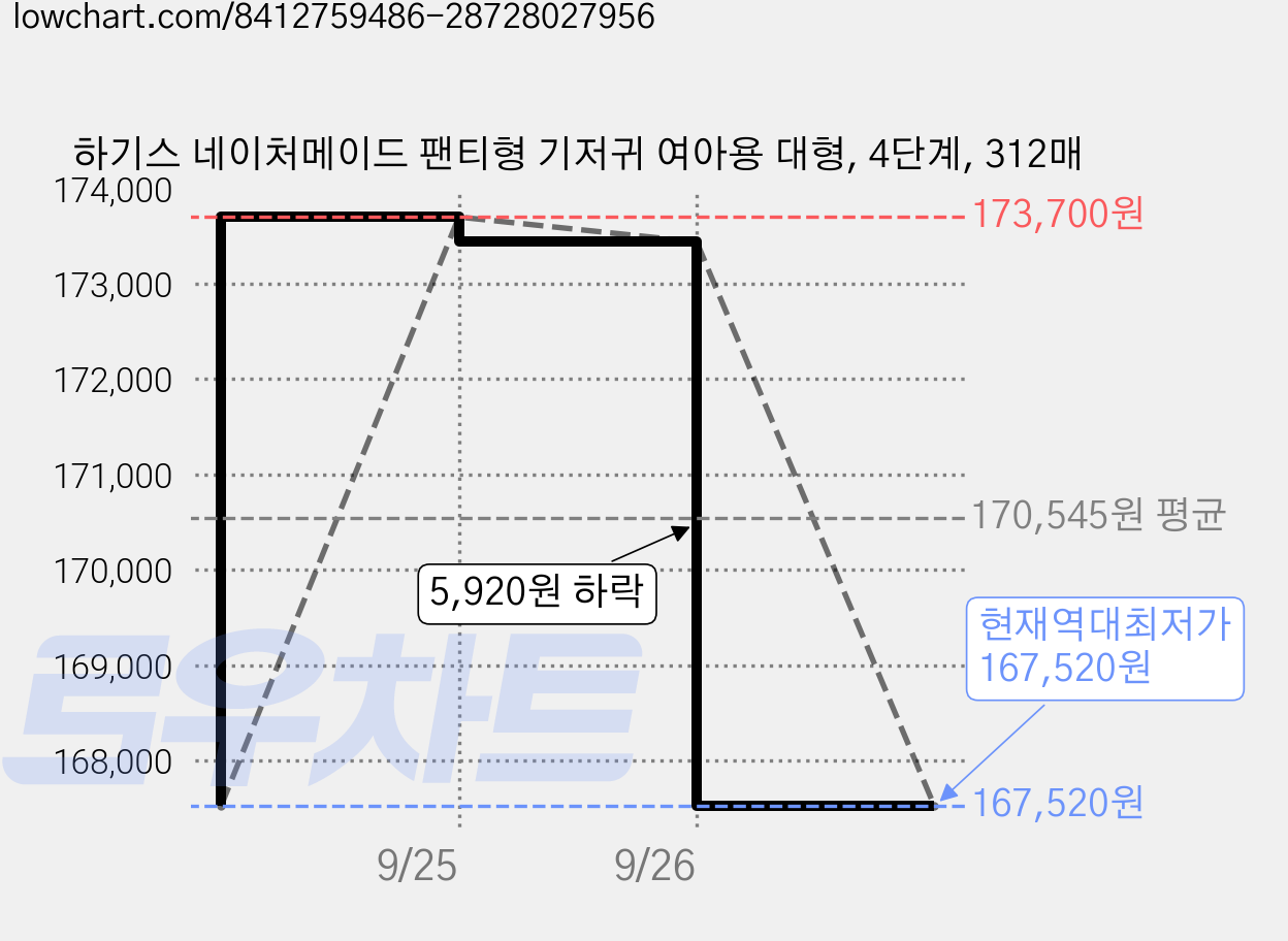 하기스 네이처메이드 팬티형 기저귀 여아용 대형, 4단계, 312매 가격 변동 차트, 현재가 167,520원, 역대최저가