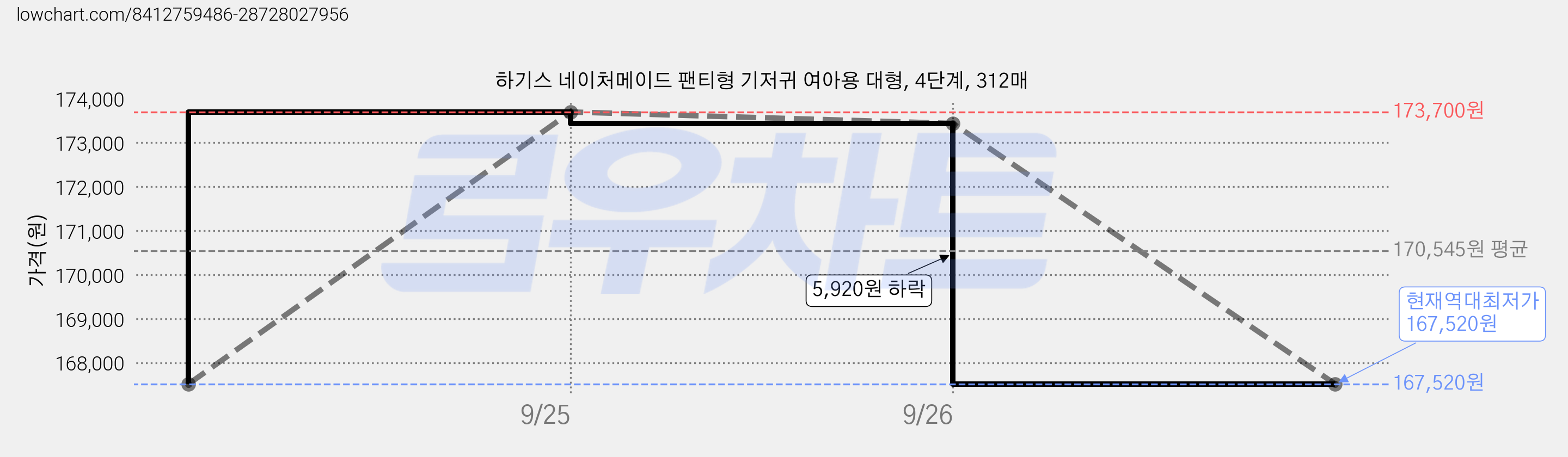 하기스 네이처메이드 팬티형 기저귀 여아용 대형, 4단계, 312매 가격 변동 차트, 현재가 167,520원, 역대최저가