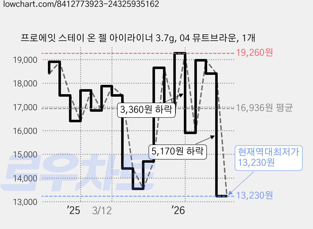 프로에잇 스테이 온 젤 아이라이너 3.7g, 04 뮤트브라운, 1개 가격 변동 차트, 현재가 13,230원, 역대최저가