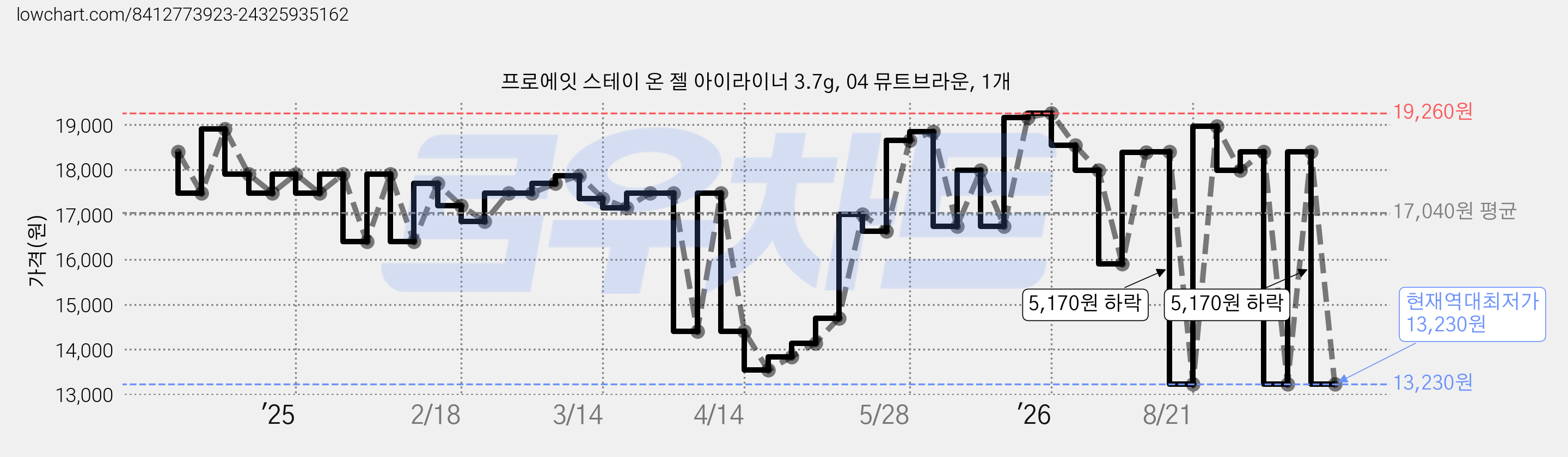 프로에잇 스테이 온 젤 아이라이너 3.7g, 04 뮤트브라운, 1개 가격 변동 차트, 현재가 13,230원, 역대최저가