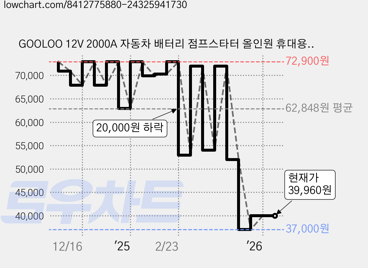 GOOLOO 12V 2000A 자동차 배터리 점프스타터 올인원 휴대용 배터리 충전기 스마트 점프 케이블+ 파우치백, 1세트, 10000mAh 가격 변동 차트, 현재가 39,960원, 관측 최저가 37,000원