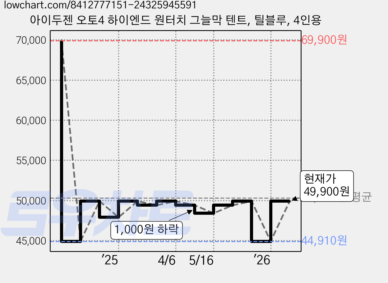 아이두젠 오토4 하이엔드 원터치 그늘막 텐트, 틸블루, 4인용 가격 변동 차트, 현재가 44,910원, 역대최저가